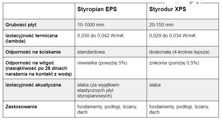 styrodur XPS vs styropian fundamentowy por&oacute;wnanie