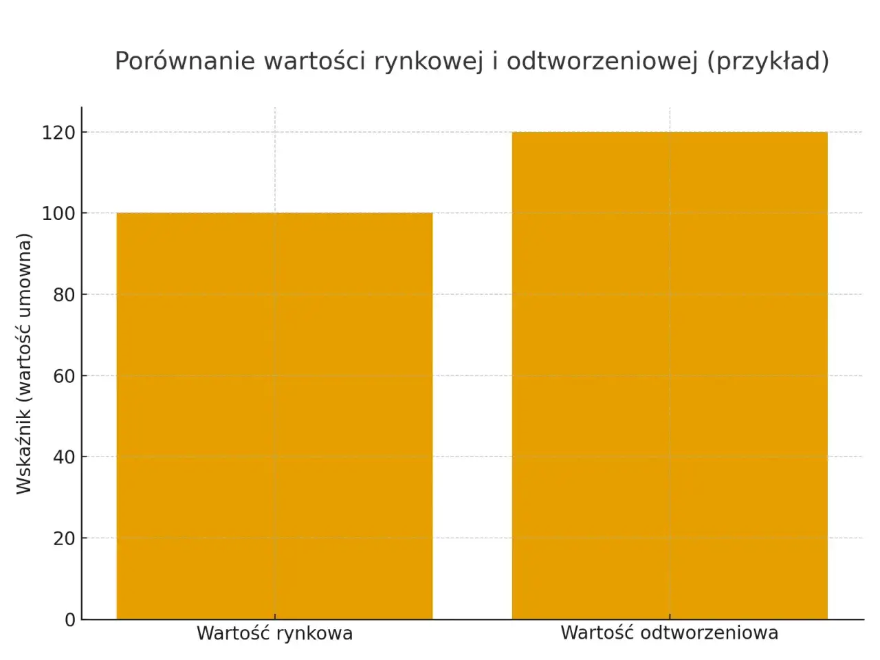 Wykres słupkowy por&oacute;wnuje wartość rynkową (ok. 100) i wartość odtworzeniową budynku (ok. 120).