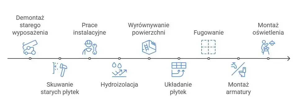 harmonogram remontu łazienki w bloku infografika