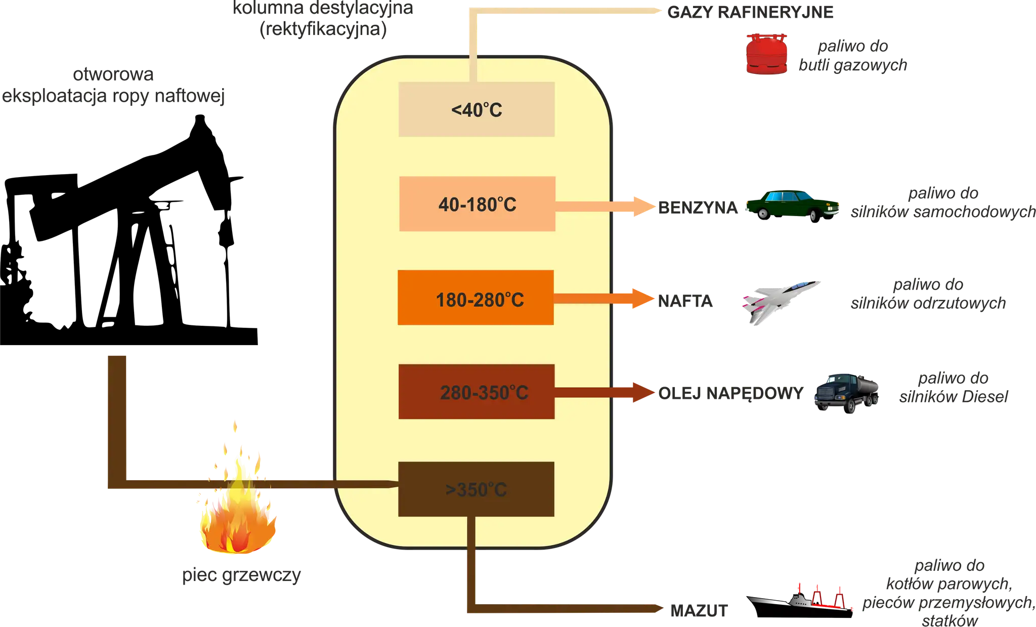 R&oacute;żnica między ropą naftową a olejem napędowym