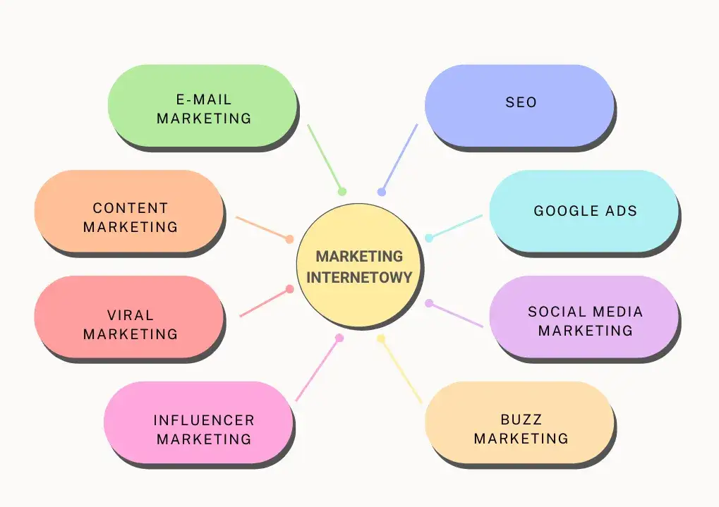 filary marketingu cyfrowego infografika