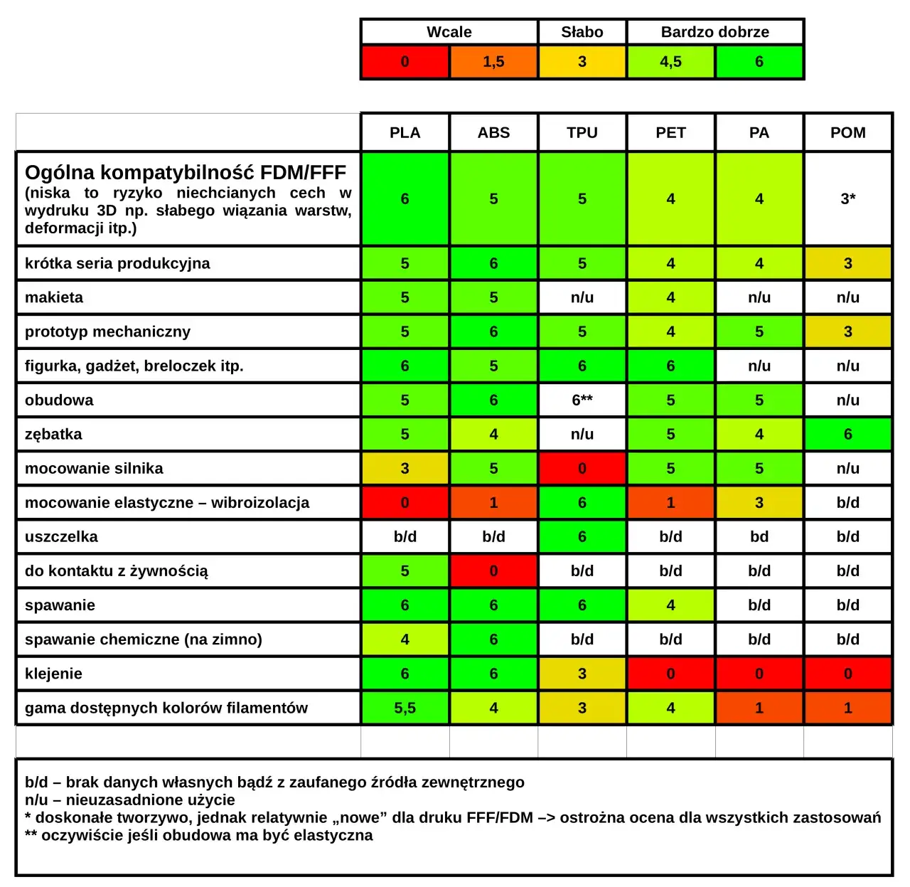 rodzaje filamentów do drukarek 3d porównanie