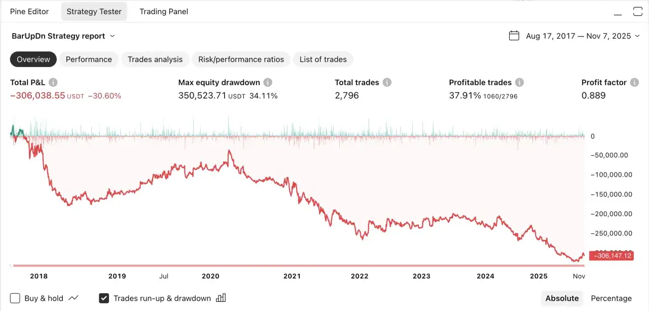 Raport strategii BarUpDn pokazuje, jak stworzyć system transakcyjny do inwestowania na giełdzie. Wykres przedstawia straty.