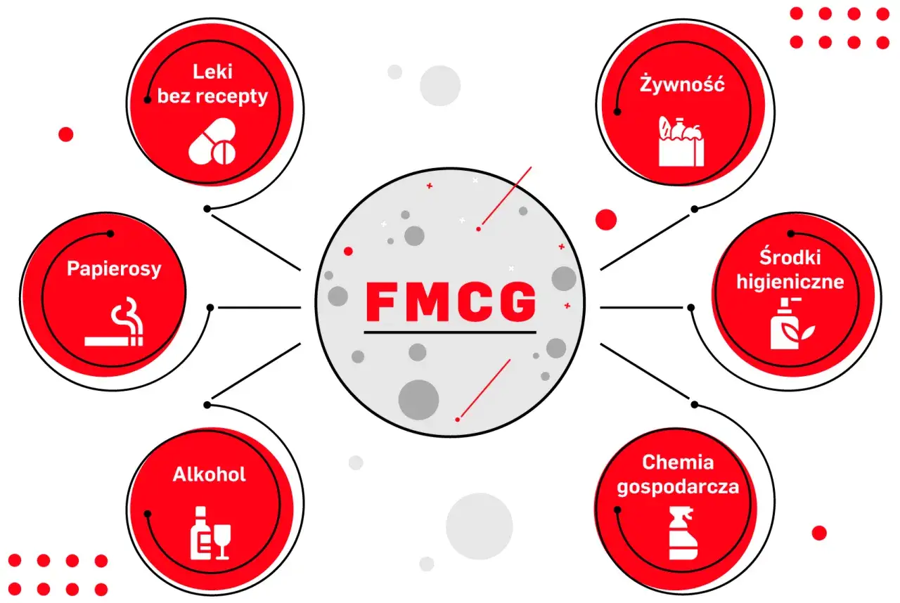 Diagram wyjaśnia, że FMCG to produkty szybkozbywalne: żywność, leki bez recepty, papierosy, alkohol, środki higieniczne i chemia gospodarcza.