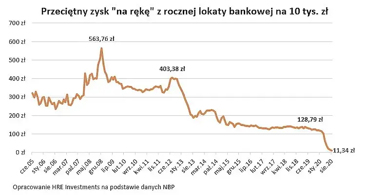 finanse bankowe oprocentowanie lokat