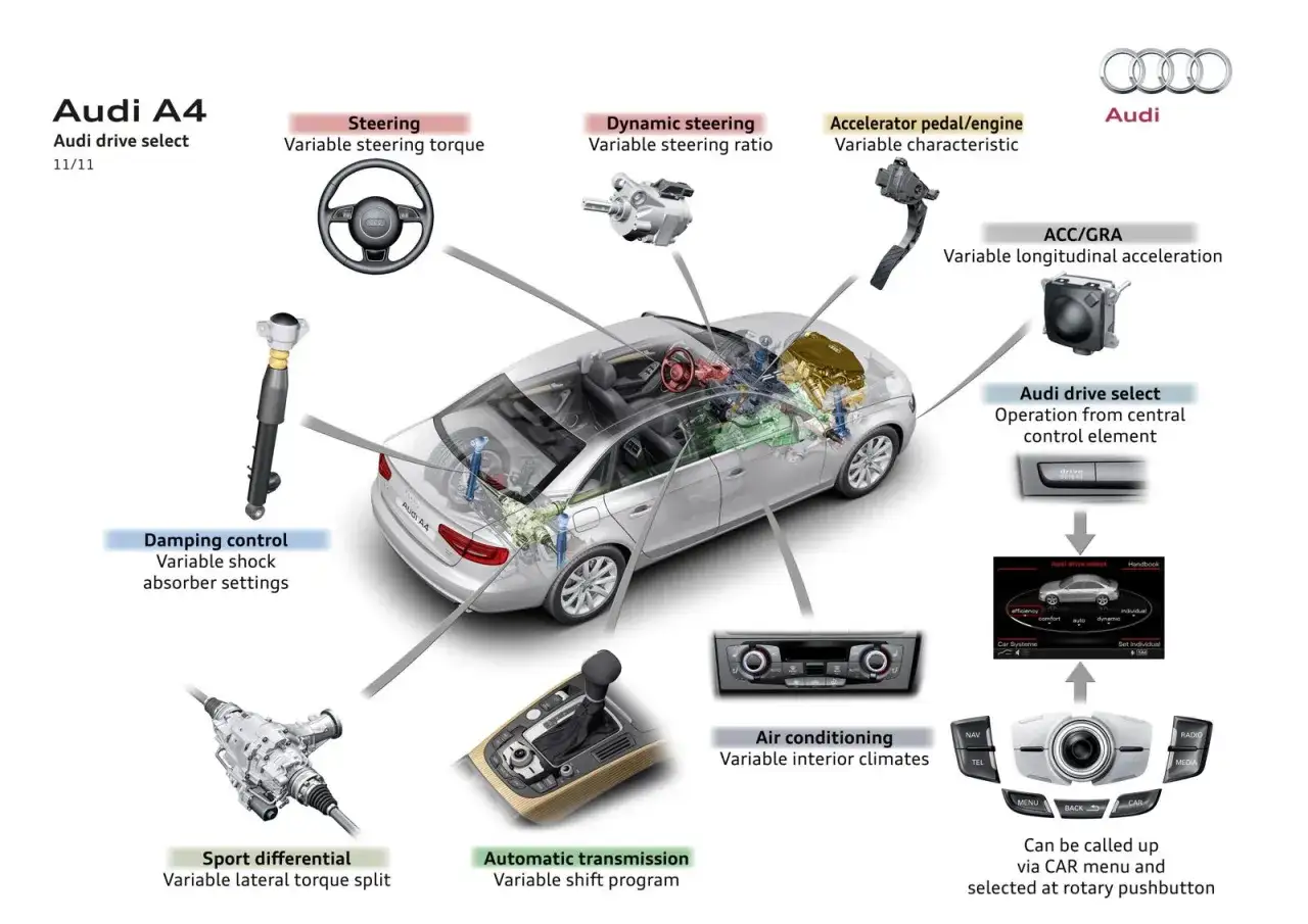 Schemat Audi A4 B8 z zaznaczonymi elementami Audi drive select, np. sportowy dyferencjał, amortyzatory. Typowe usterki mogą dotyczyć tych systemów.