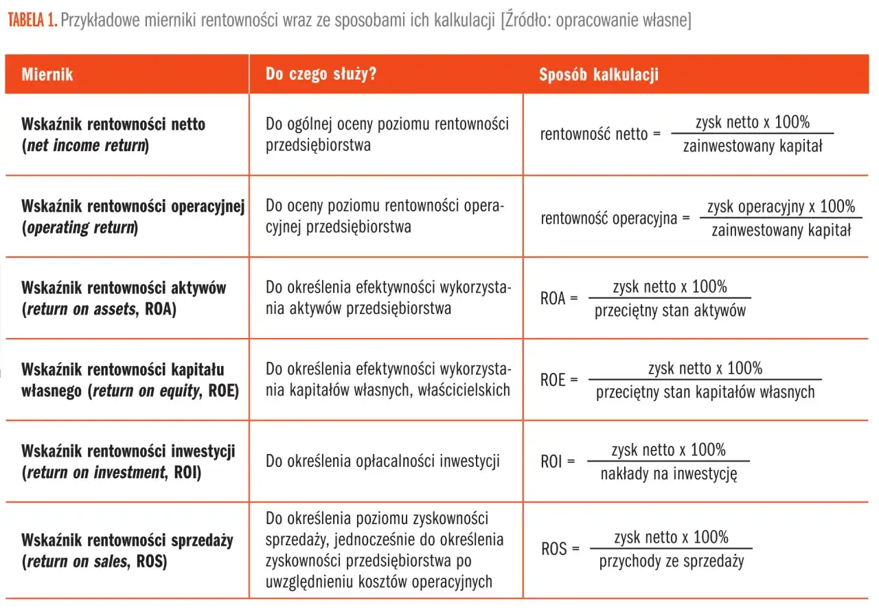 Wskaźniki rentowności infografika
