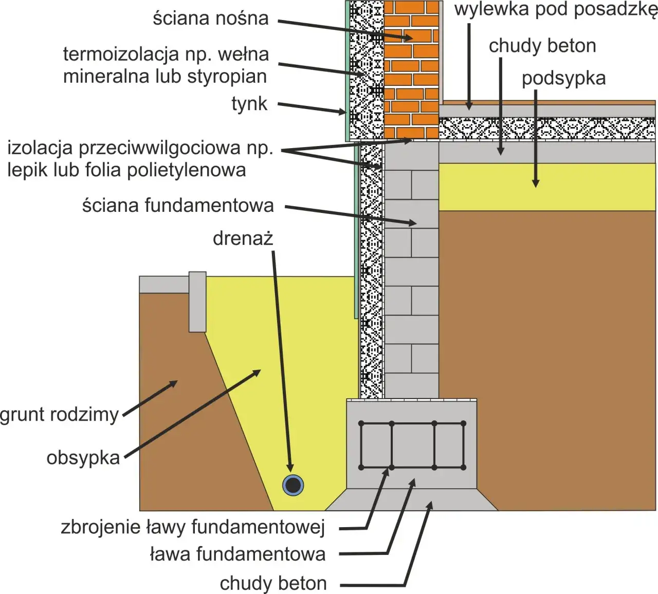 przekr&oacute;j izolacji fundament&oacute;w schemat