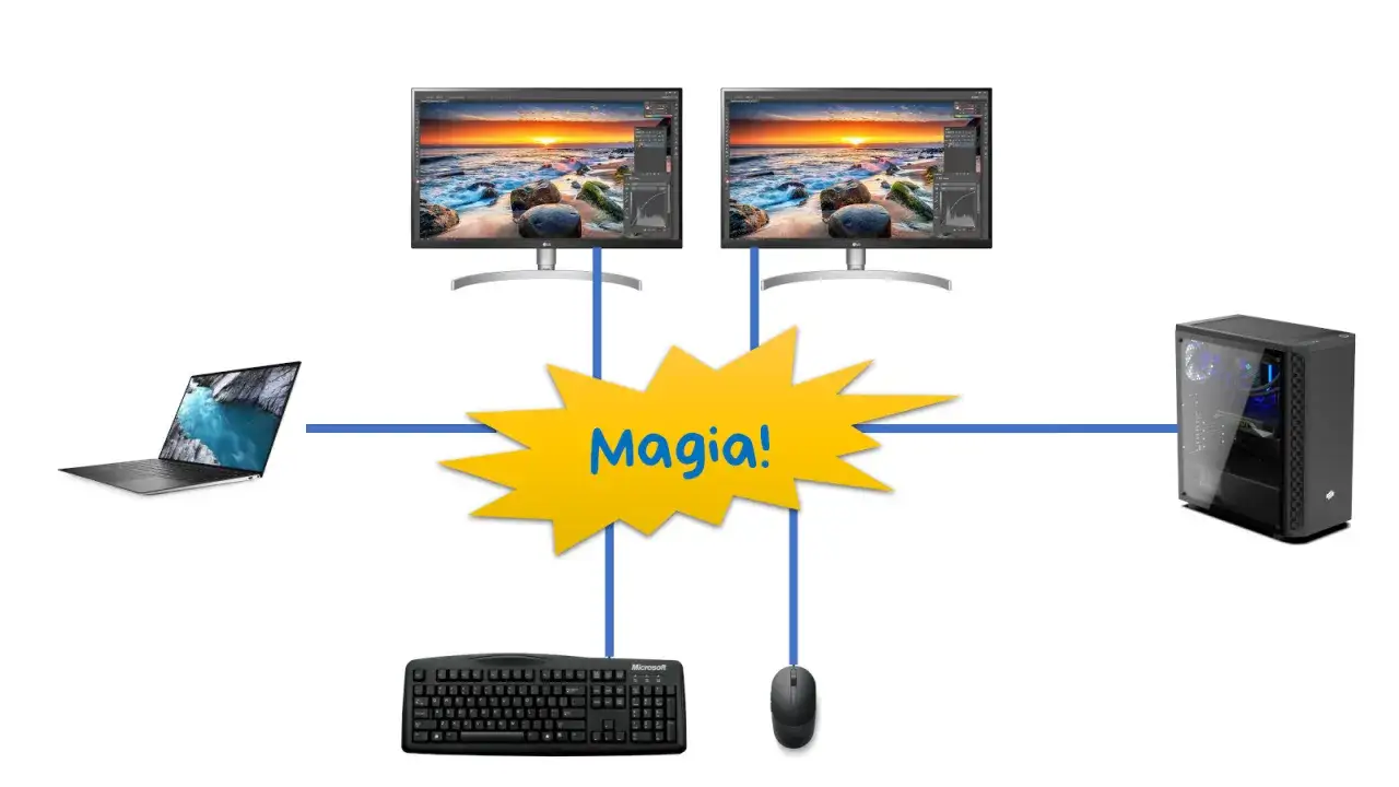 Jak podłączyć 3 monitory do laptopa? Schemat pokazuje połączenie laptopa, dw&oacute;ch monitor&oacute;w, komputera stacjonarnego, klawiatury i myszy.