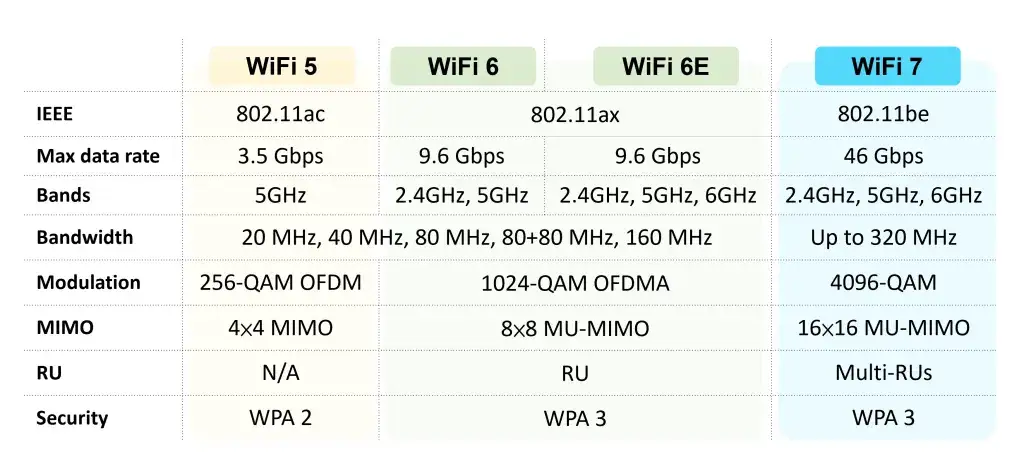 standardy wifi porównanie wifi 5 6 7