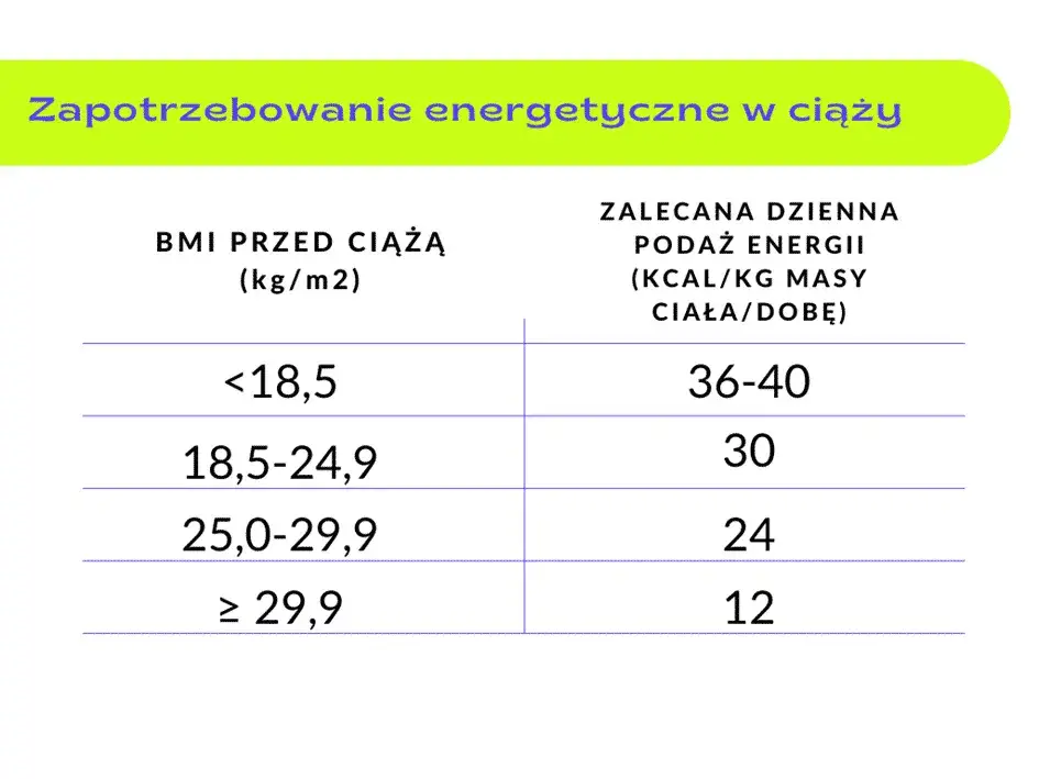 zapotrzebowanie kaloryczne w ciąży infografika trymestry