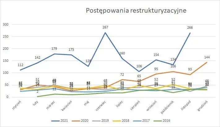 restrukturyzacja sp&oacute;łki wykres