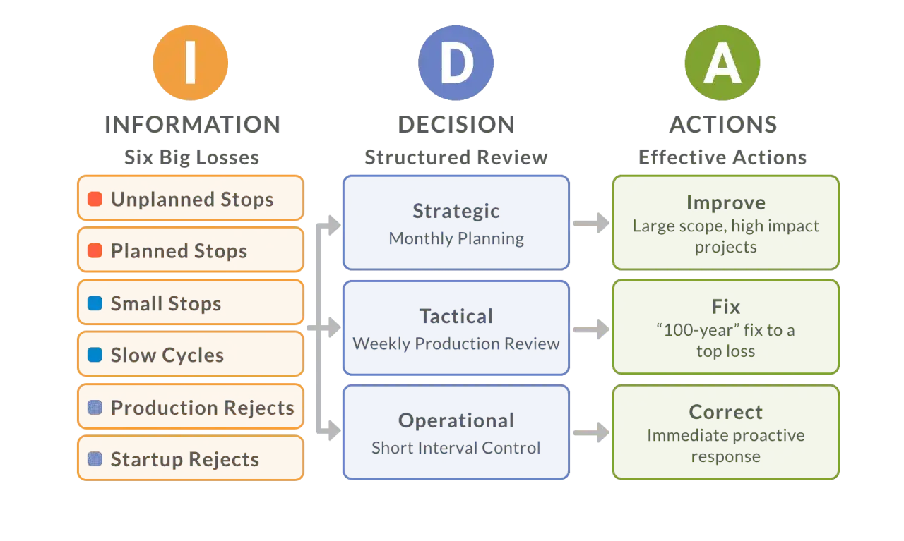 Schemat I-D-A: Informacja (np. nieplanowane postoje), Decyzja (np. strategiczna) i Akcje (np. poprawa). OEE co to? To analiza strat.