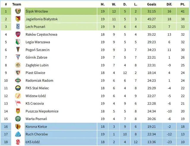 tabela ekstraklasy strefa spadkowa