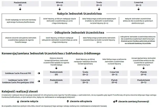 Schemat konwersji funduszy inwestycyjnych