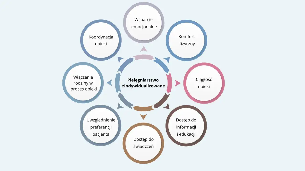 Etapy tworzenia programu edukacji pacjenta
