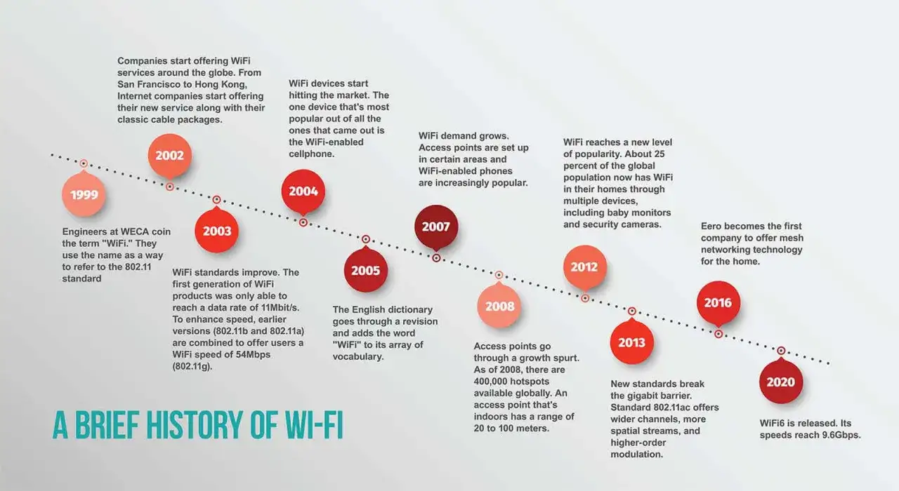 Historia Wi-Fi: od nazwy wymyślonej w 1999 r. przez WECA, przez rozwój standardów i urządzeń, po globalną popularność i nowe standardy.