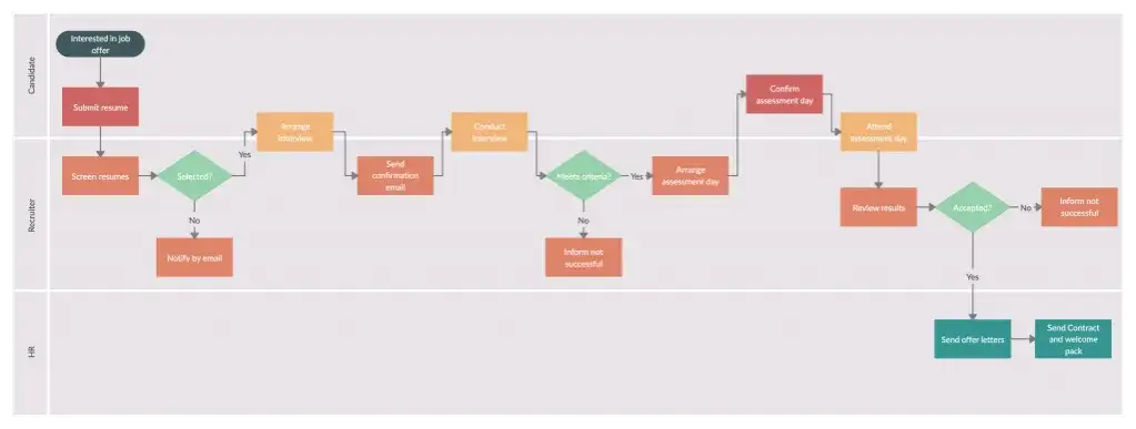 Schemat procesu rekrutacji, r&oacute;żnice między korporacją a startupem