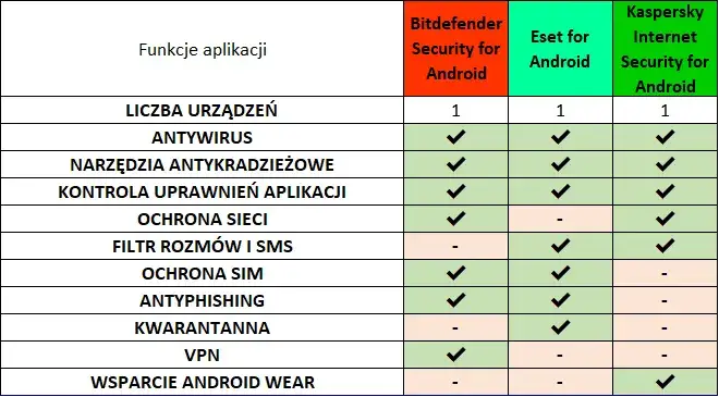 Tabela porównująca funkcje antywirusów darmowych i płatnych