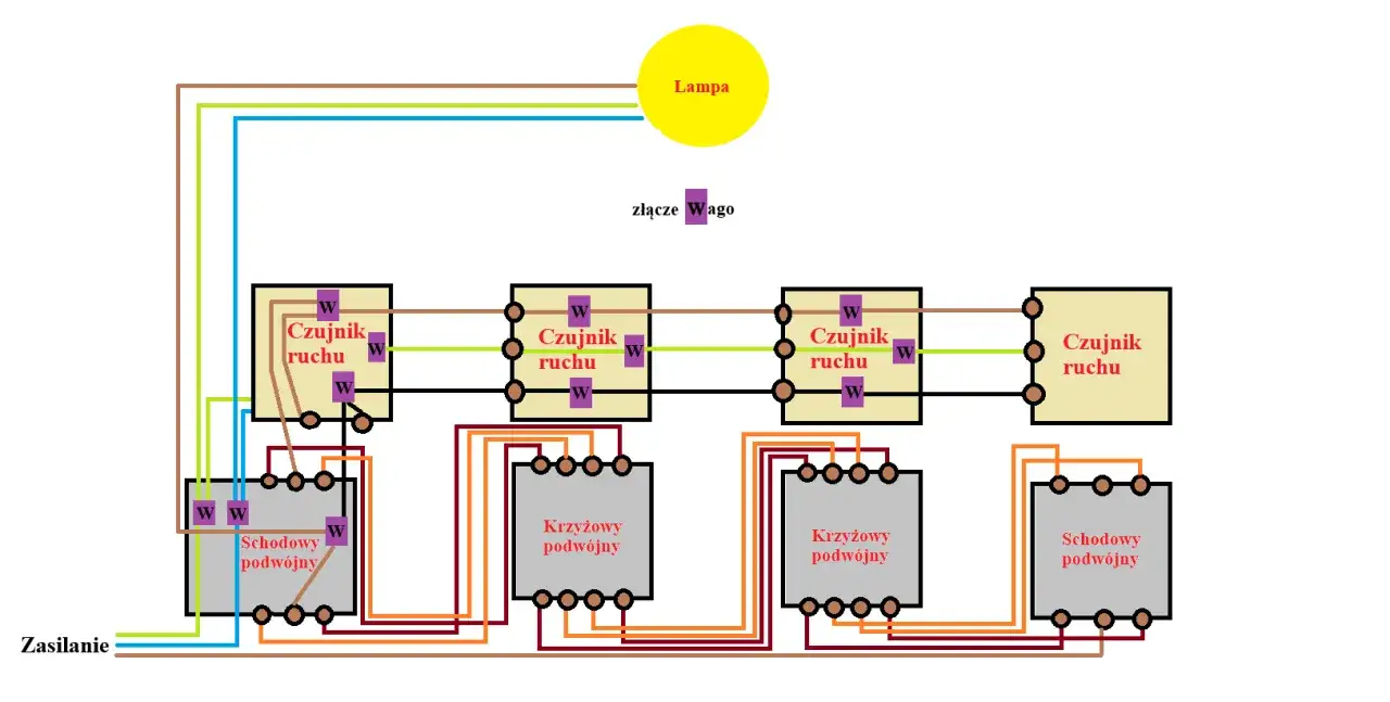 Schemat podłączenia schodowego z czujnikami ruchu i przełącznikami krzyżowymi.