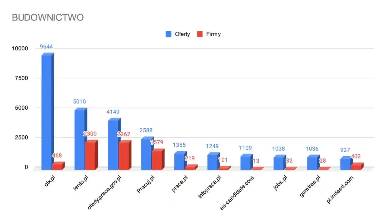 Najpopularniejsze portale pracy w Polsce por&oacute;wnanie