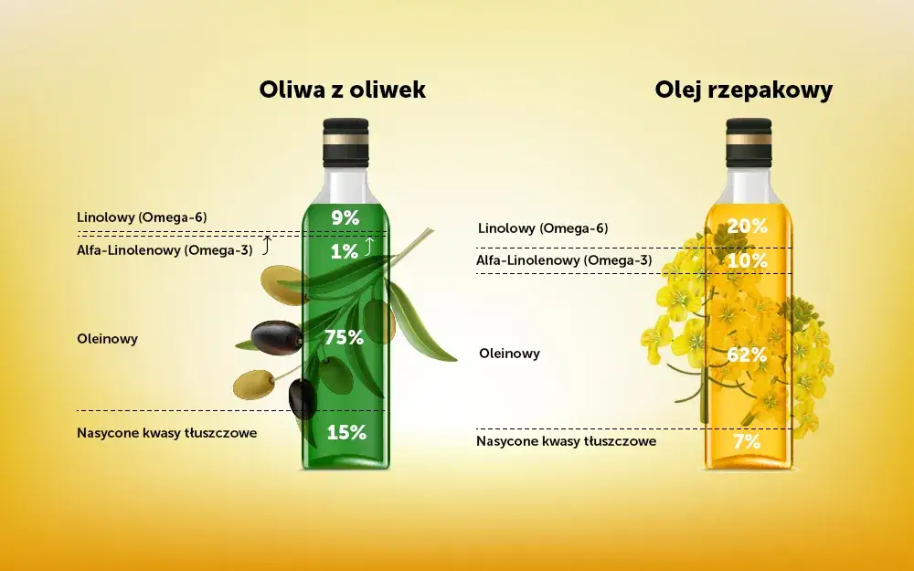 Por&oacute;wnanie butelek oleju rzepakowego i oliwy z oliwek