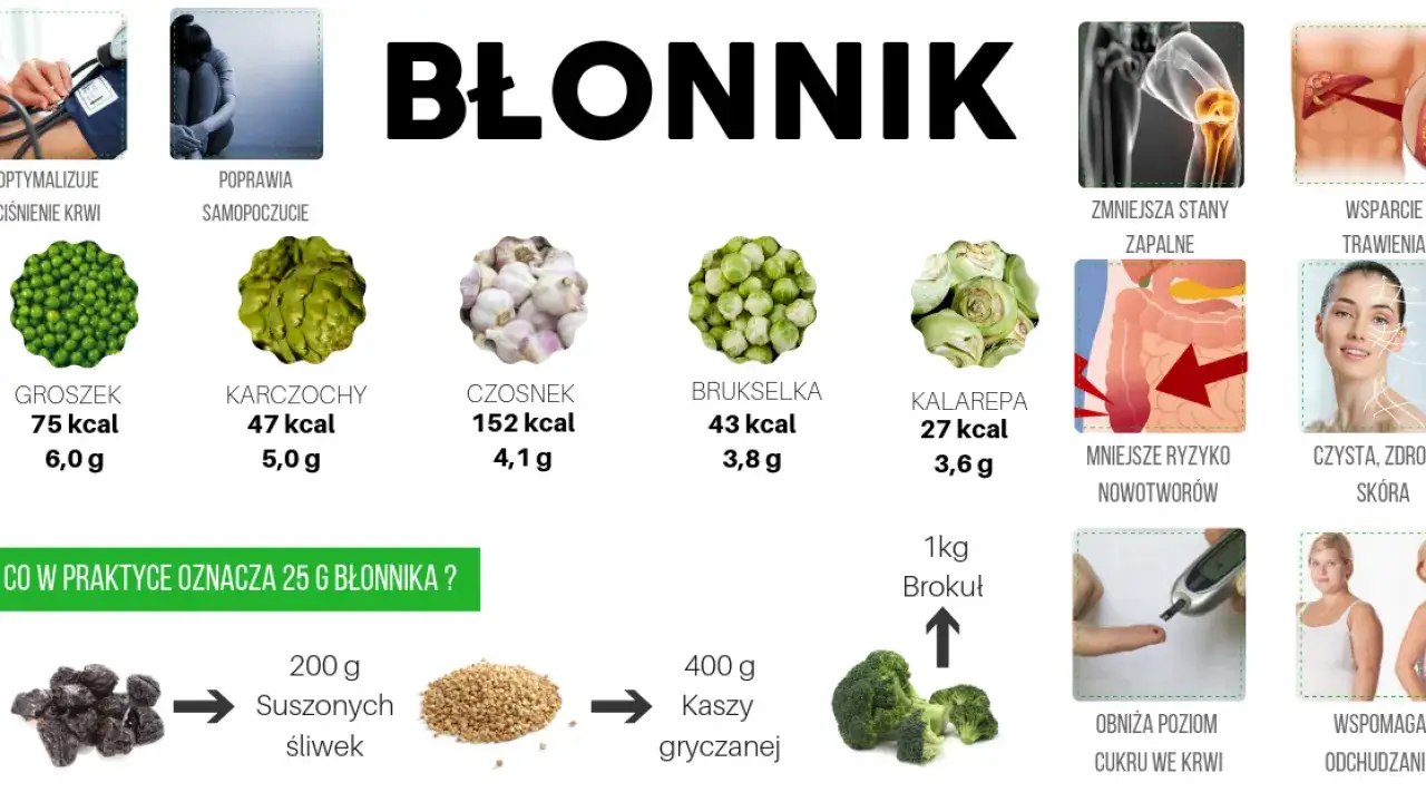różnica między błonnikiem rozpuszczalnym a nierozpuszczalnym infografika