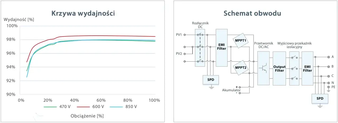 Por&oacute;wnanie falownik&oacute;w hybrydowych 10kW