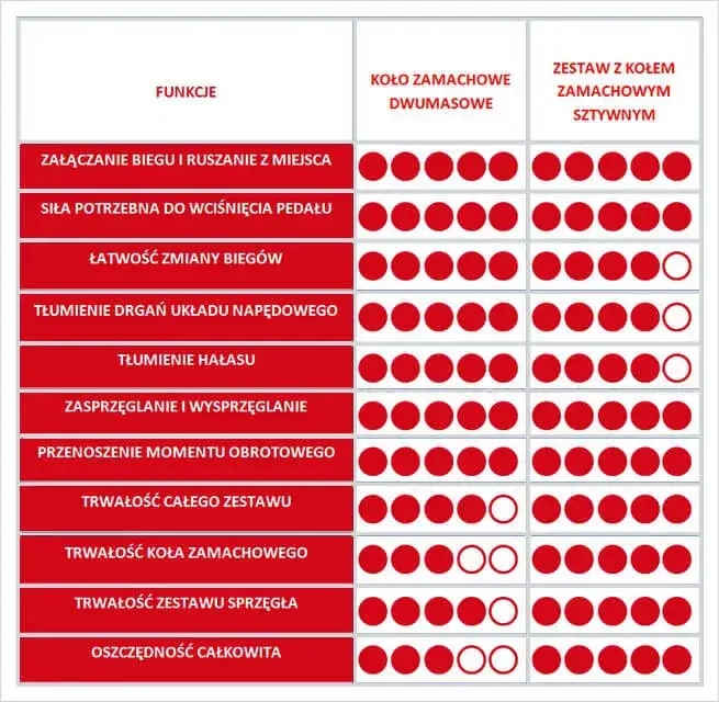 koło dwumasowe a sztywne koło zamachowe por&oacute;wnanie