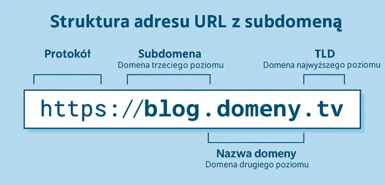 budowa domeny internetowej tld sld subdomena