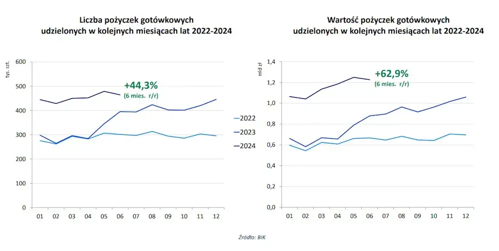 Wykres RRSO pożyczka pozabankowa