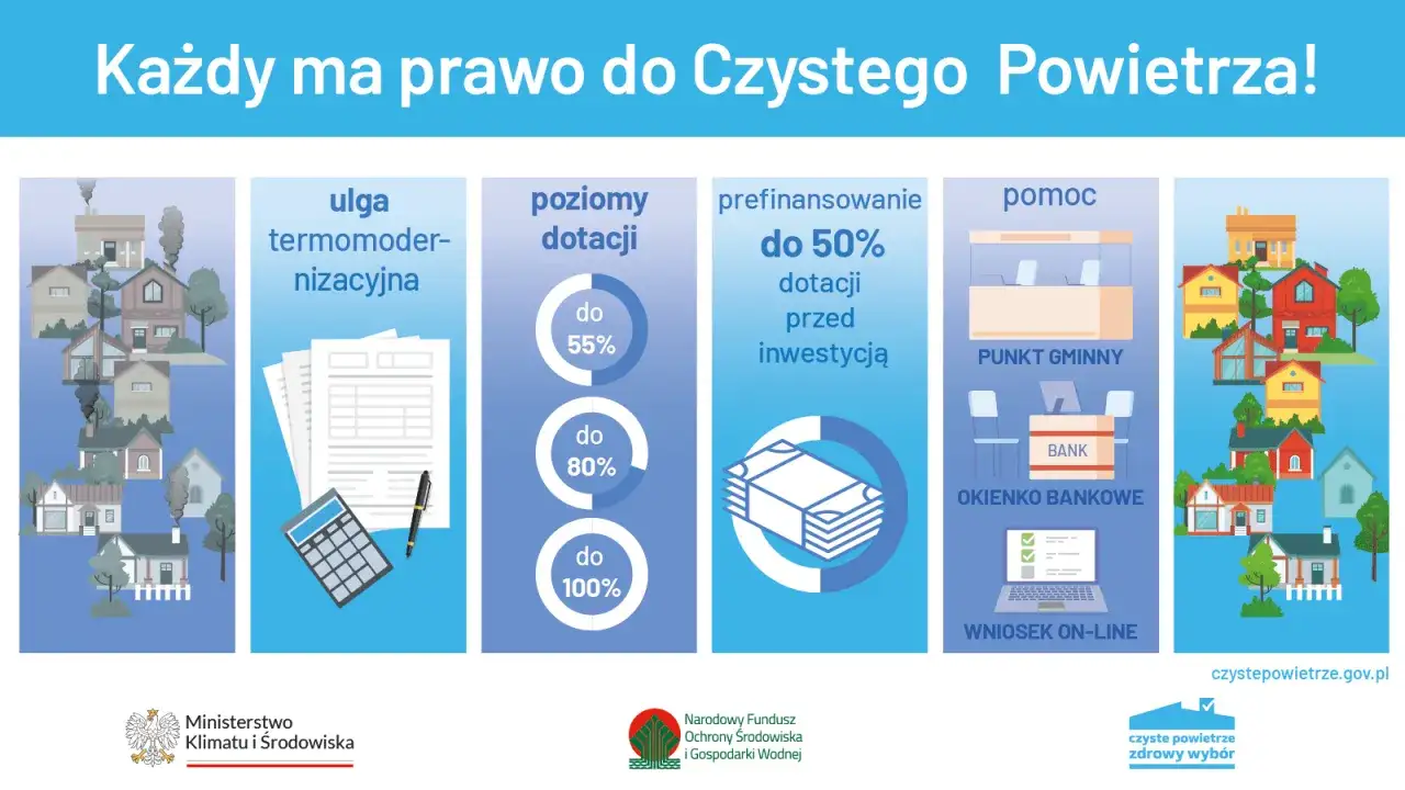 Dotacja na ocieplenie domu: ulga termomodernizacyjna, poziomy dotacji do 55%, 80%, 100%, prefinansowanie do 50% przed inwestycją, pomoc w punkcie gminnym i banku.