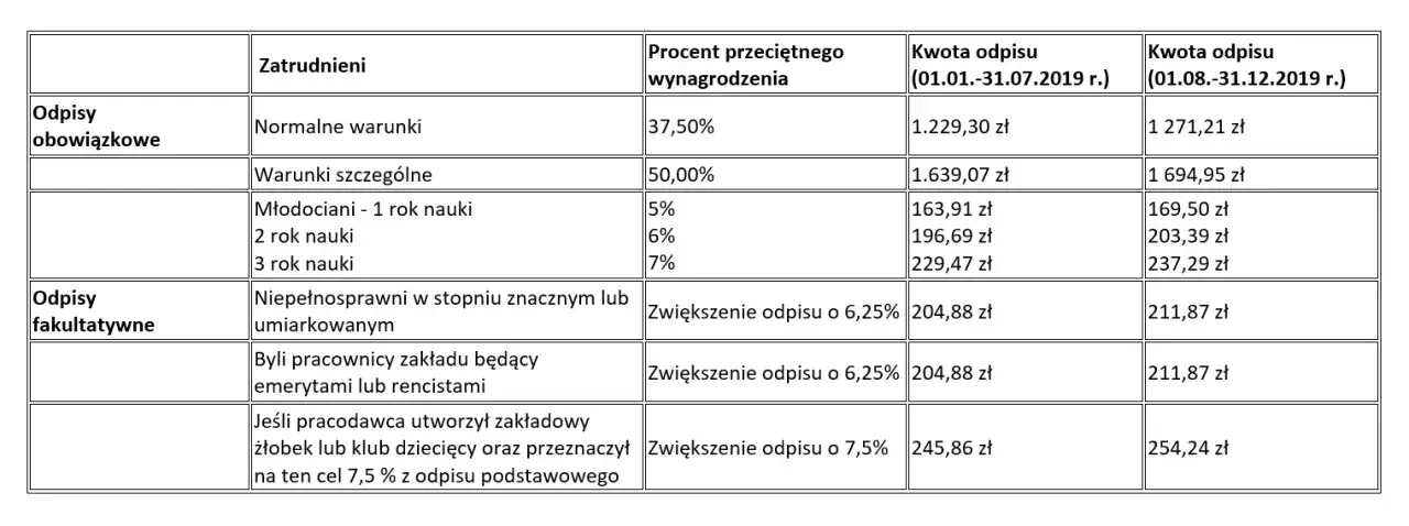 przykładowe świadczenia z zakładowego funduszu świadczeń socjalnych