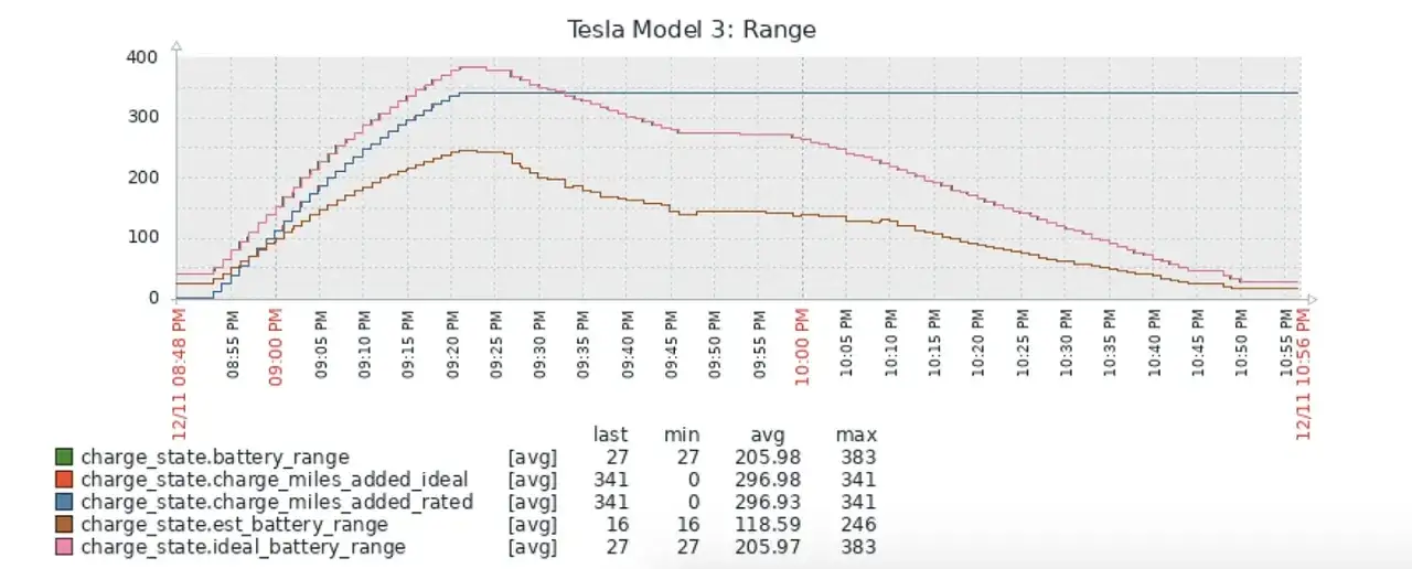 tesla realny zasięg wykres