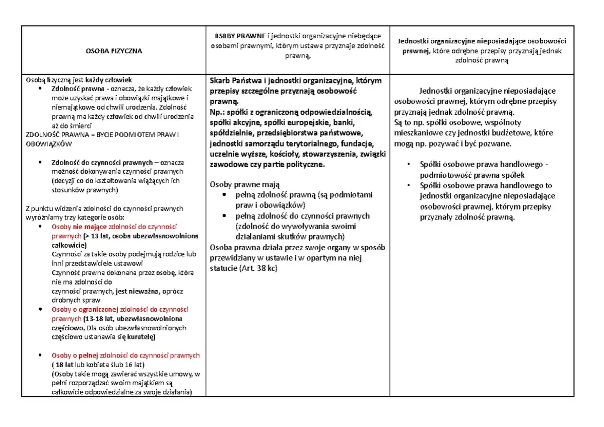Tabela porównuje osobę fizyczną i prawną, ich zdolność do czynności prawnych i obowiązki.