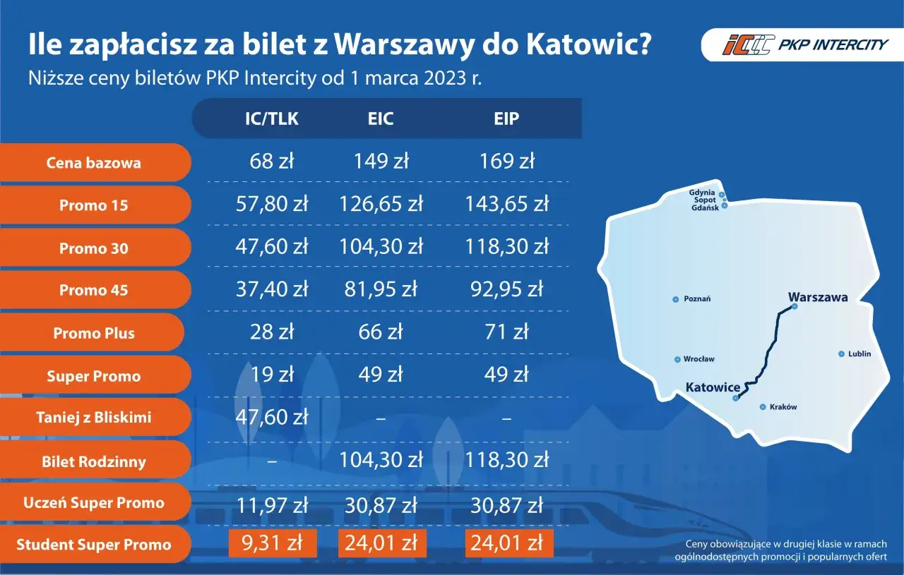 Tabela cen biletów PKP Intercity na trasę Warszawa - Katowice. Sprawdź, ile zapłacisz za podróż w różnych promocjach.