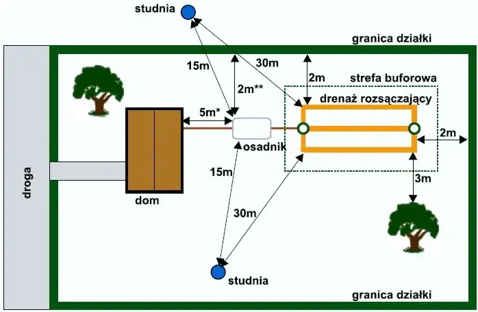schemat odległości studni od granicy szamba oczyszczalni