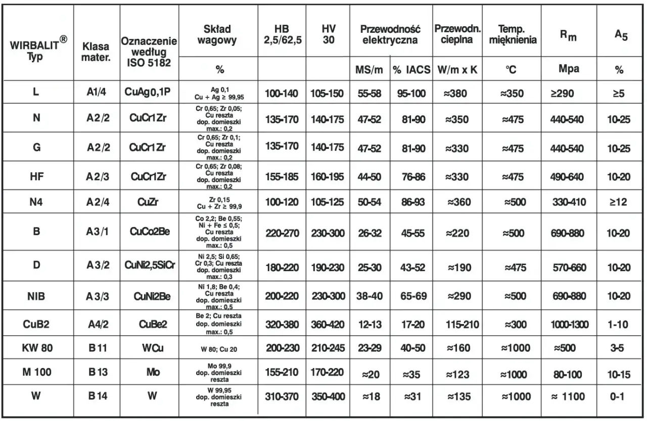Tabela porównująca właściwości różnych typów elektrod spawalniczych, w tym ich skład, twardość, przewodność i wytrzymałość.