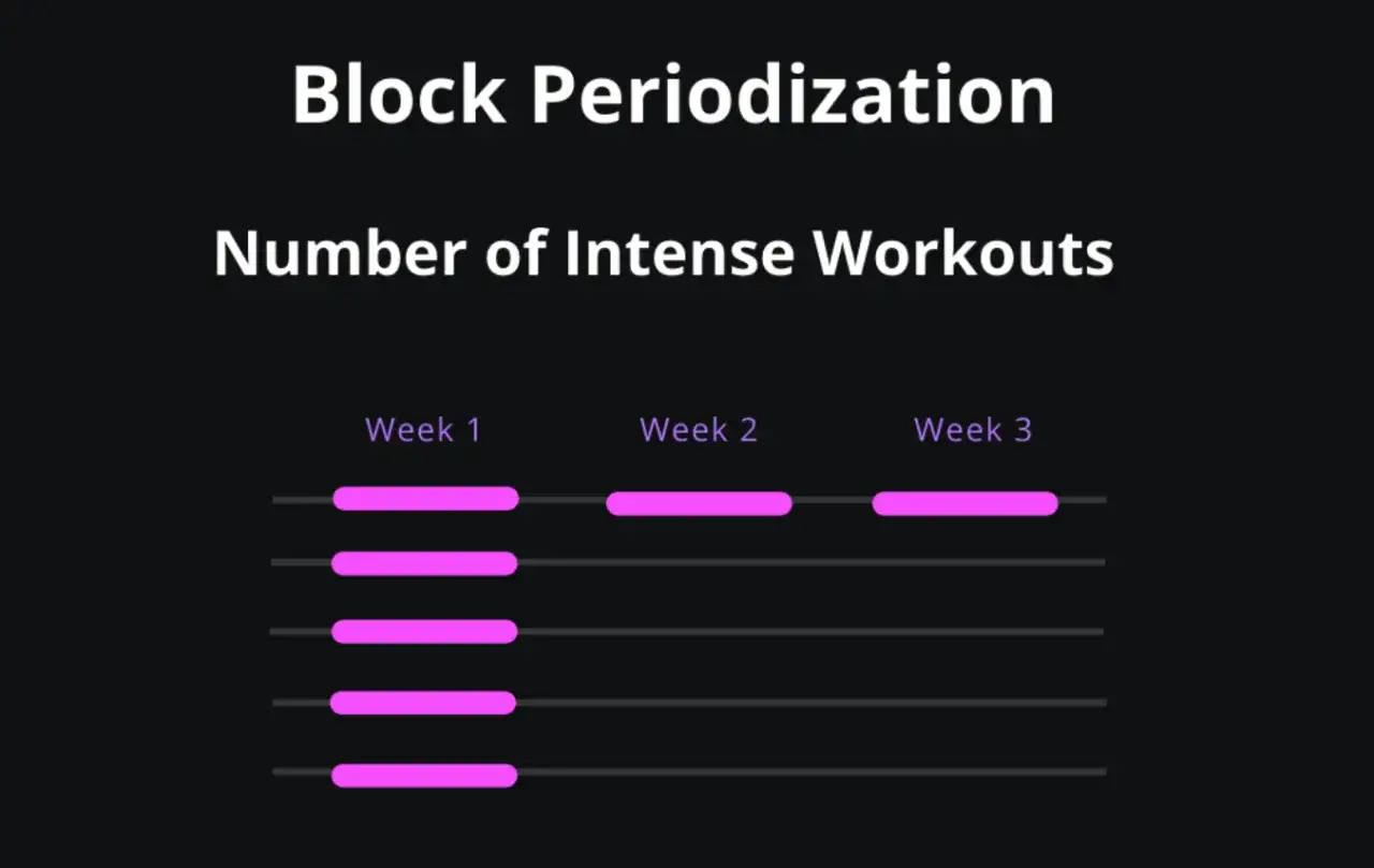 Wykres ilustruje co to jest periodyzacja treningu, pokazując liczbę intensywnych trening&oacute;w w kolejnych tygodniach.