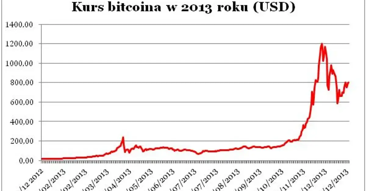 wykres ceny bitcoina od 2013
