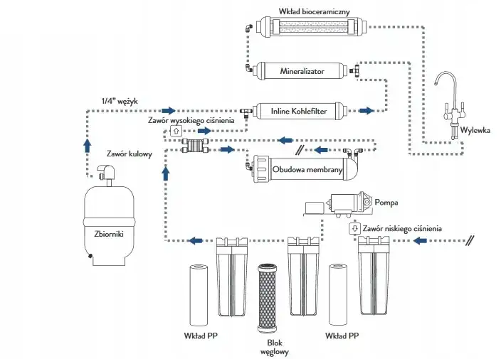 system odwr&oacute;conej osmozy schemat