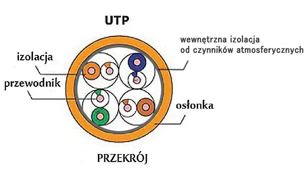 schemat kabli domofonowych YTDY UTP FTP