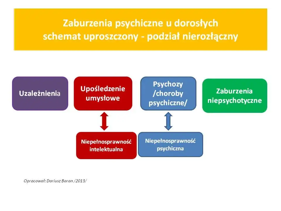 Mapa rodzaj&oacute;w zaburzeń psychicznych, klasyfikacja chor&oacute;b psychicznych infographic