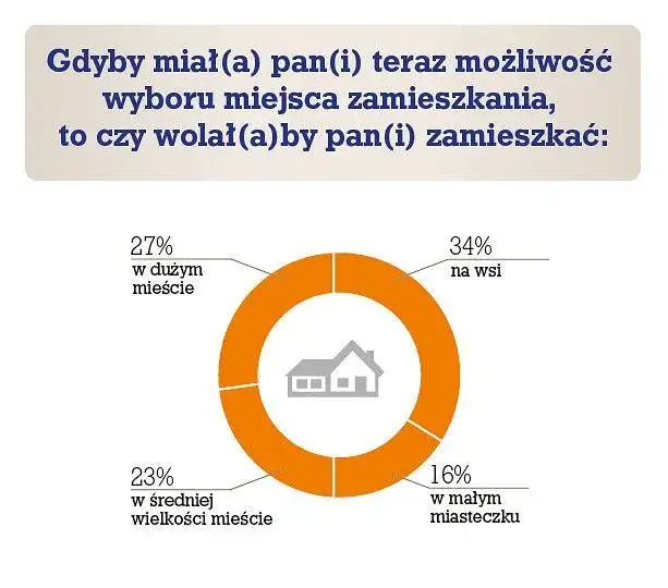 Por&oacute;wnanie miasta i wsi, życie na wsi vs w mieście