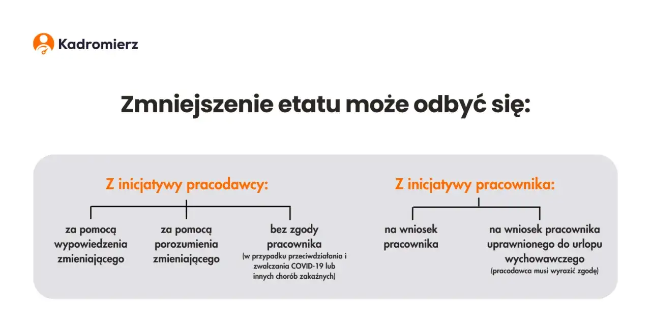 zmiana etatu praca