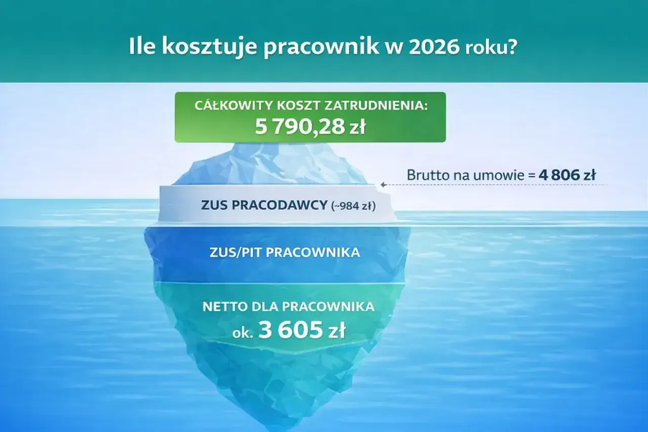 kalkulator kosztów zatrudnienia pracownika infografika 2026