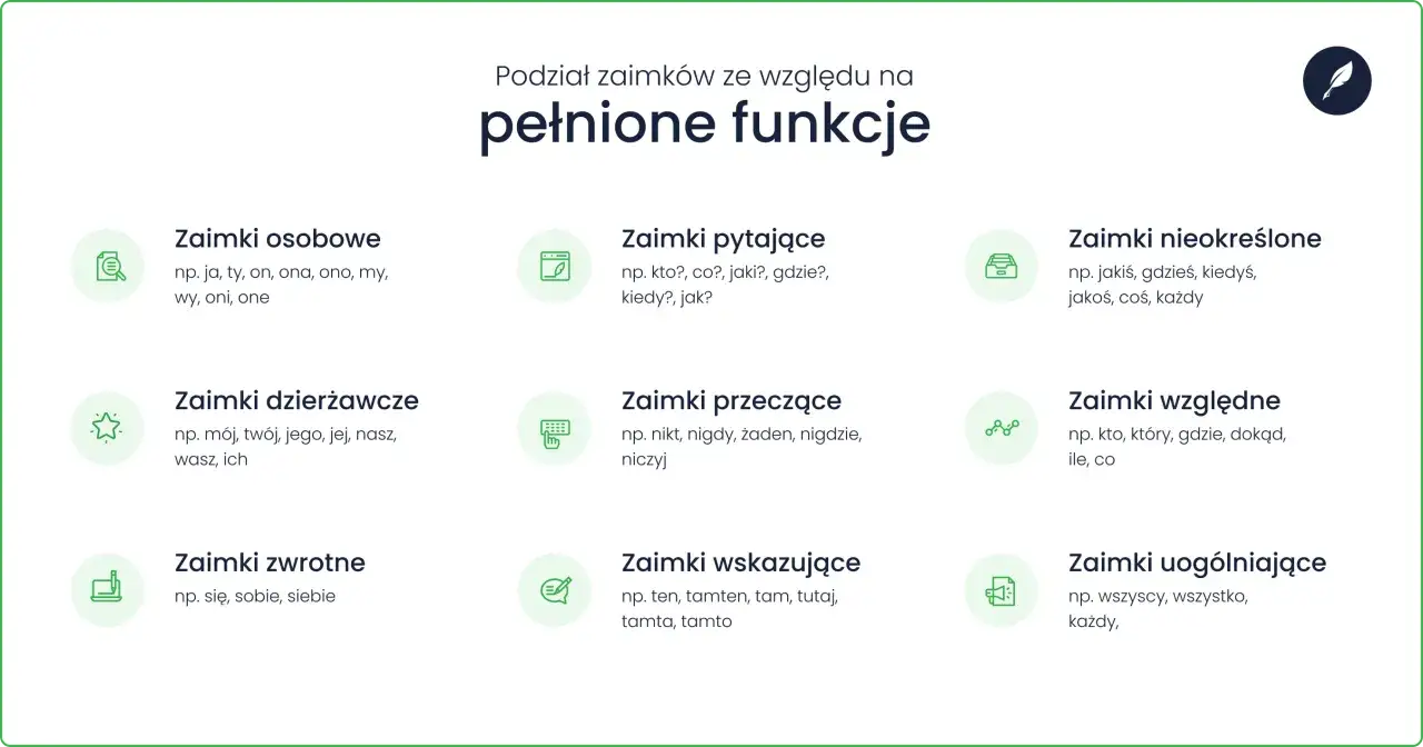 Podział zaimków ze względu na pełnione funkcje: osobowe, dzierżawcze, zwrotne, pytające, przeczące, wskazujące, względne, nieokreślone, uogólniające.
