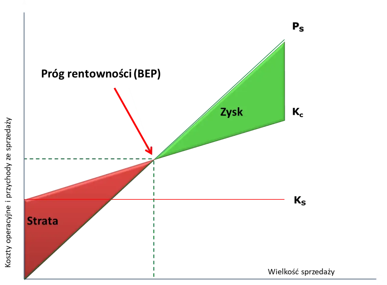 Wykres pokazuje pr&oacute;g rentowności (BEP). Obszar czerwony to strata, zielony to zysk.