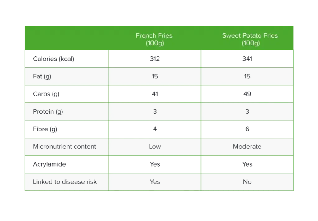 Kaloryczność frytek z batatów i warzyw