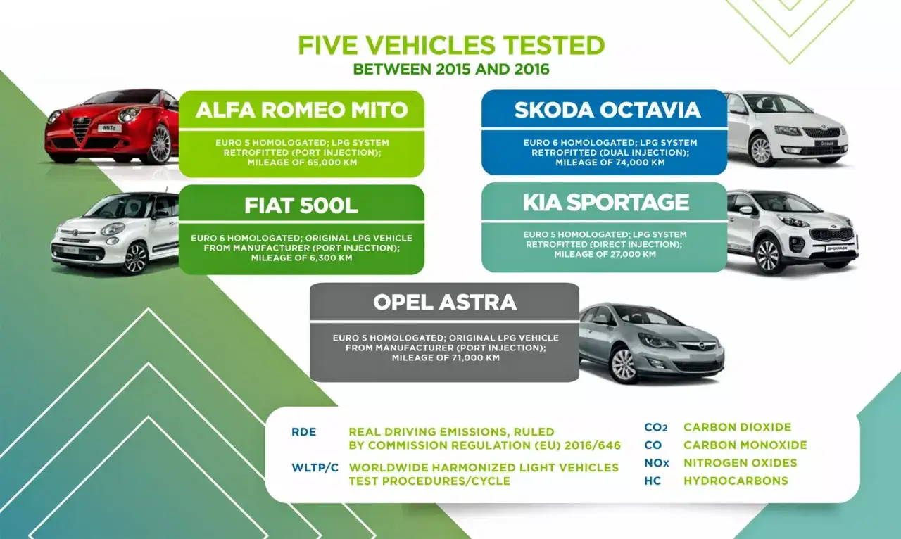 Por&oacute;wnanie emisji spalin LPG benzyna diesel